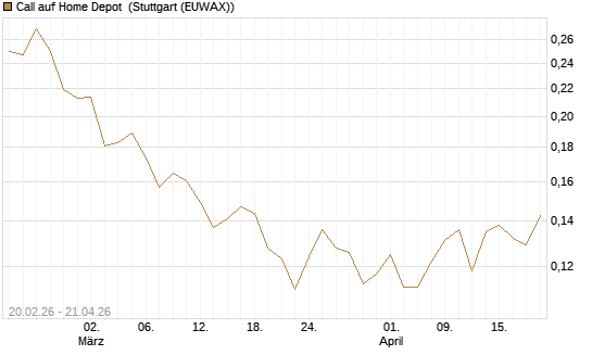 Call auf Home Depot [UBS AG (London)] Chart
