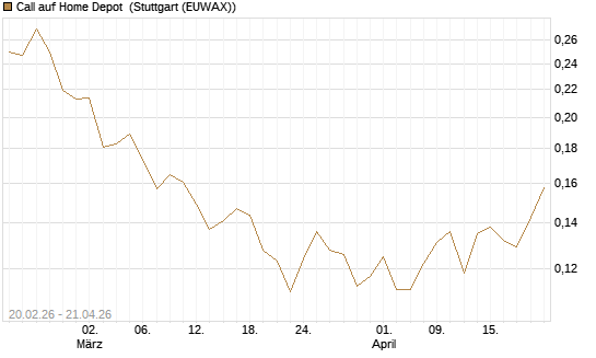 Call auf Home Depot [UBS AG (London)] Chart