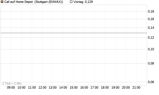 Call auf Home Depot [UBS AG (London)] Chart