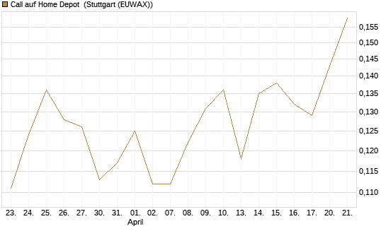 Call auf Home Depot [UBS AG (London)] Chart