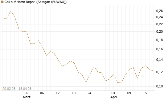 Call auf Home Depot [UBS AG (London)] Chart
