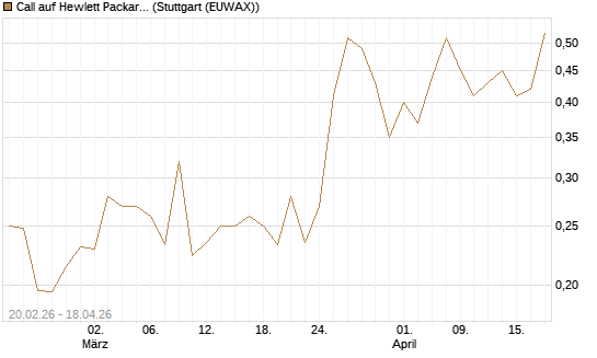 Call auf Hewlett Packard Enterprise Company [UBS AG (London)] Chart