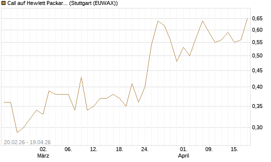 Call auf Hewlett Packard Enterprise Company [UBS AG (London)] Chart