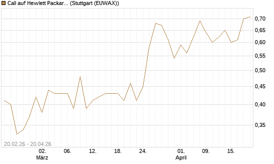 Call auf Hewlett Packard Enterprise Company [UBS AG (London)] Chart