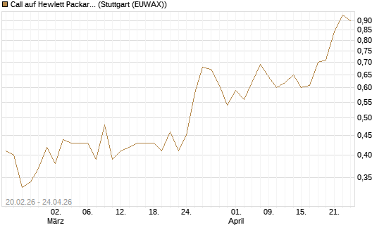 Call auf Hewlett Packard Enterprise Company [UBS AG (London)] Chart