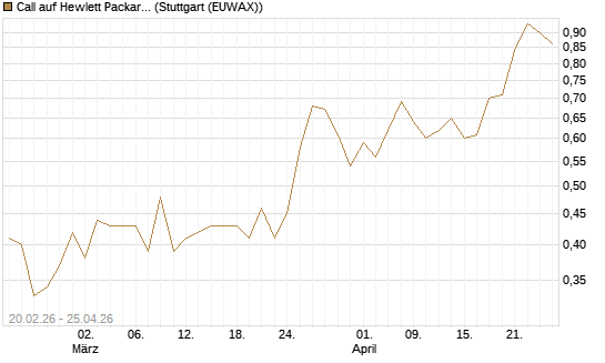 Call auf Hewlett Packard Enterprise Company [UBS AG (London)] Chart
