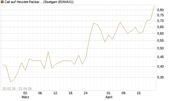 Call auf Hewlett Packard Enterprise Company [UBS AG (London)] Chart