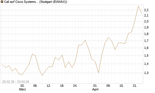 Call auf Cisco Systems [UBS AG (London)] Chart