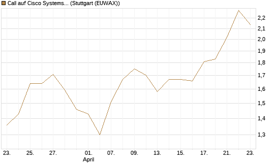 Call auf Cisco Systems [UBS AG (London)] Chart