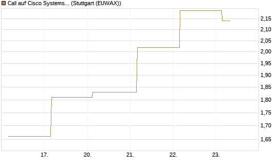Call auf Cisco Systems [UBS AG (London)] Chart