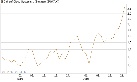 Call auf Cisco Systems [UBS AG (London)] Chart