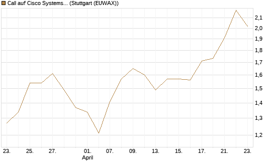 Call auf Cisco Systems [UBS AG (London)] Chart