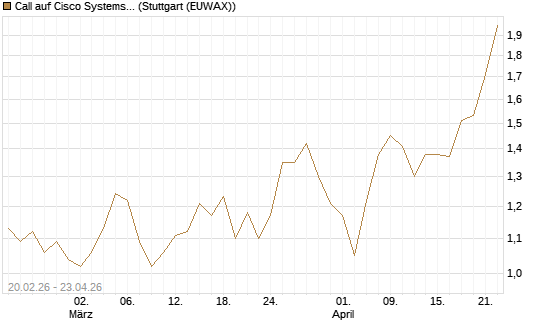 Call auf Cisco Systems [UBS AG (London)] Chart