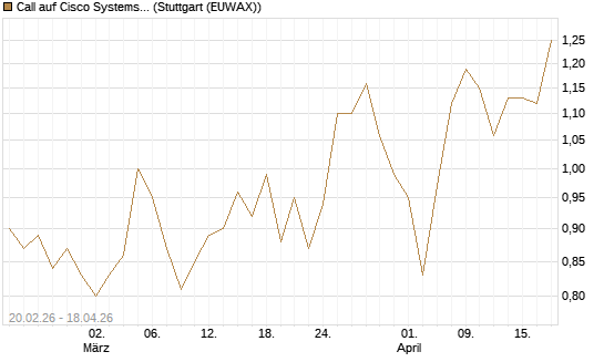 Call auf Cisco Systems [UBS AG (London)] Chart