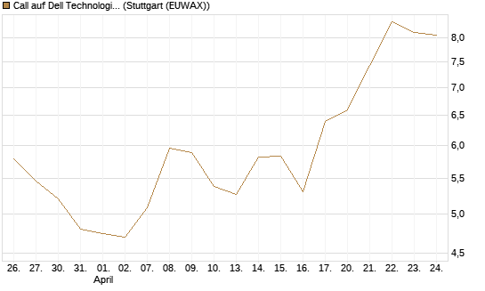 Call auf Dell Technologies [UBS AG (London)] Chart