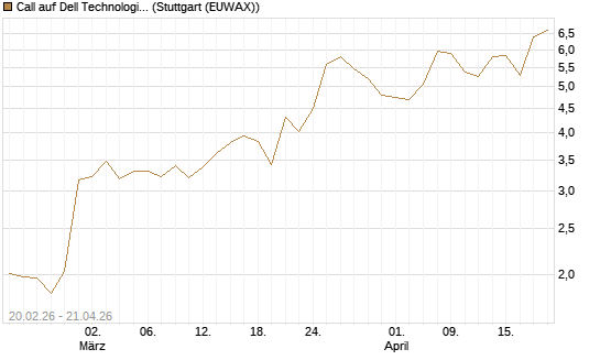 Call auf Dell Technologies [UBS AG (London)] Chart