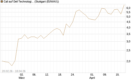 Call auf Dell Technologies [UBS AG (London)] Chart