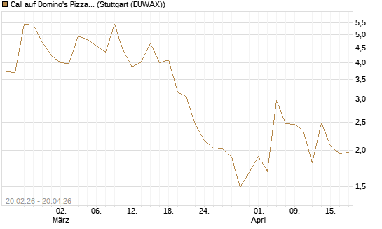 Call auf Domino's Pizza [UBS AG (London)] Chart