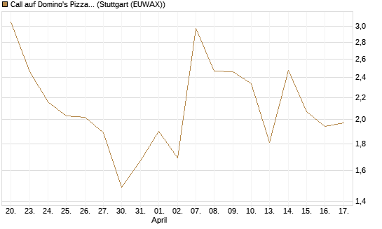 Call auf Domino's Pizza [UBS AG (London)] Chart