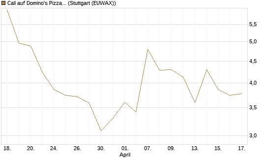 Call auf Domino's Pizza [UBS AG (London)] Chart