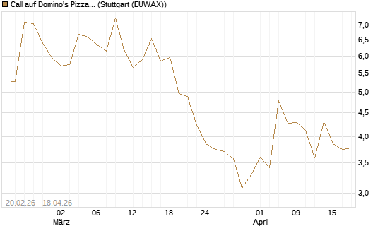 Call auf Domino's Pizza [UBS AG (London)] Chart