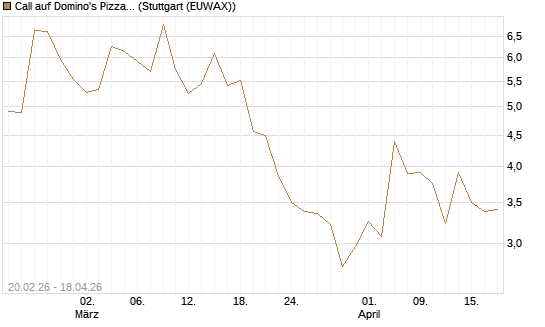 Call auf Domino's Pizza [UBS AG (London)] Chart