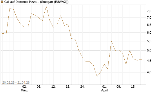 Call auf Domino's Pizza [UBS AG (London)] Chart