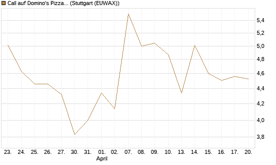 Call auf Domino's Pizza [UBS AG (London)] Chart