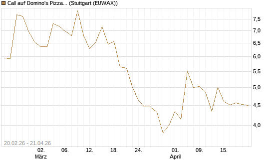 Call auf Domino's Pizza [UBS AG (London)] Chart