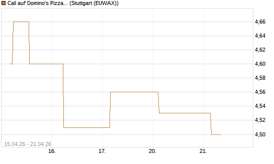 Call auf Domino's Pizza [UBS AG (London)] Chart