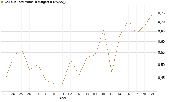 Call auf Ford Motor [UBS AG (London)] Chart