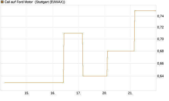 Call auf Ford Motor [UBS AG (London)] Chart