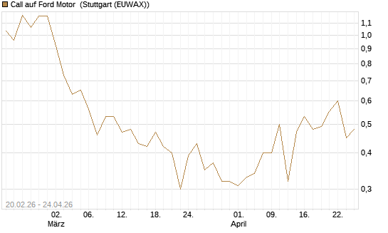 Call auf Ford Motor [UBS AG (London)] Chart