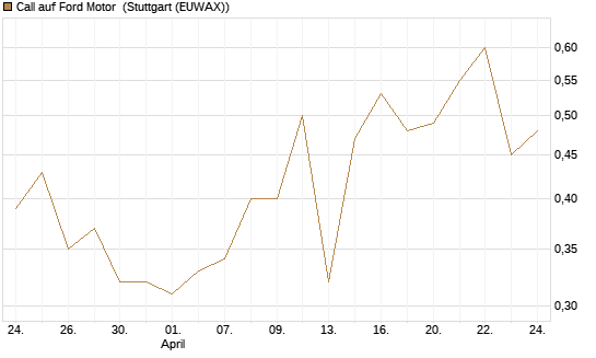 Call auf Ford Motor [UBS AG (London)] Chart