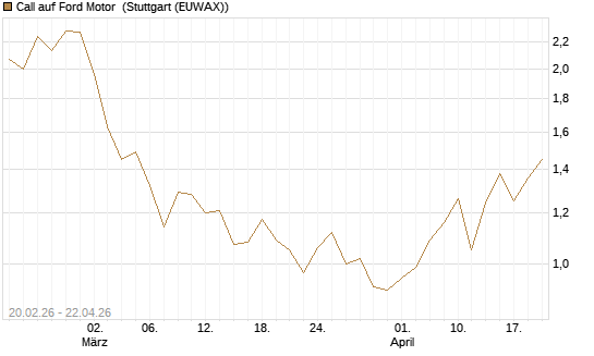 Call auf Ford Motor [UBS AG (London)] Chart