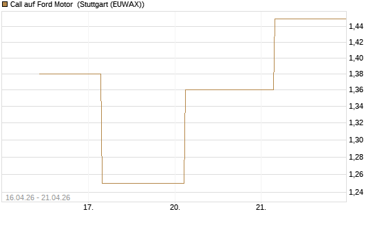 Call auf Ford Motor [UBS AG (London)] Chart