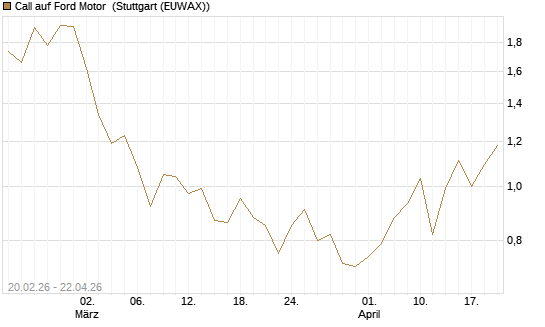 Call auf Ford Motor [UBS AG (London)] Chart