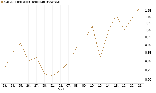 Call auf Ford Motor [UBS AG (London)] Chart