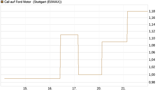 Call auf Ford Motor [UBS AG (London)] Chart