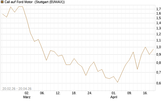 Call auf Ford Motor [UBS AG (London)] Chart