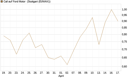 Call auf Ford Motor [UBS AG (London)] Chart