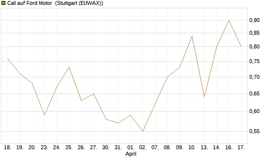 Call auf Ford Motor [UBS AG (London)] Chart