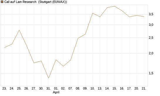 Call auf Lam Research [UBS AG (London)] Chart