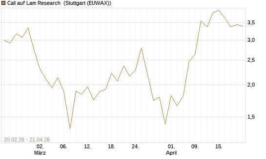 Call auf Lam Research [UBS AG (London)] Chart