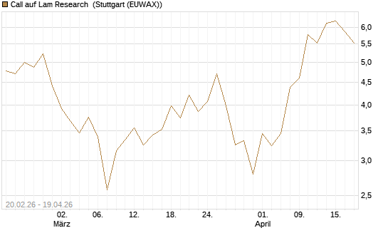 Call auf Lam Research [UBS AG (London)] Chart