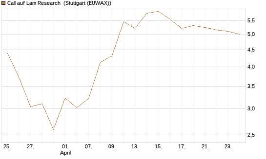Call auf Lam Research [UBS AG (London)] Chart