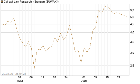 Call auf Lam Research [UBS AG (London)] Chart