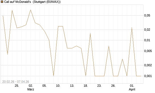 Call auf McDonald's [UBS AG (London)] Chart
