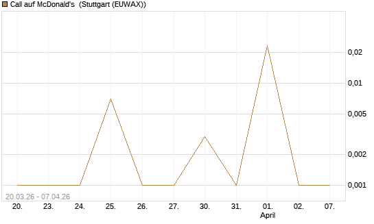 Call auf McDonald's [UBS AG (London)] Chart
