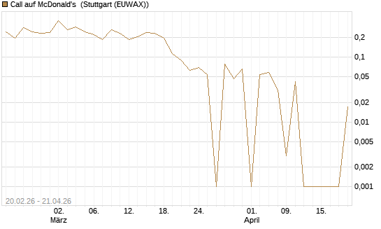 Call auf McDonald's [UBS AG (London)] Chart